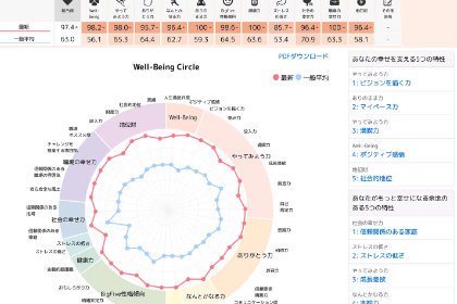 幸福度を数値化して「変化を可視化」