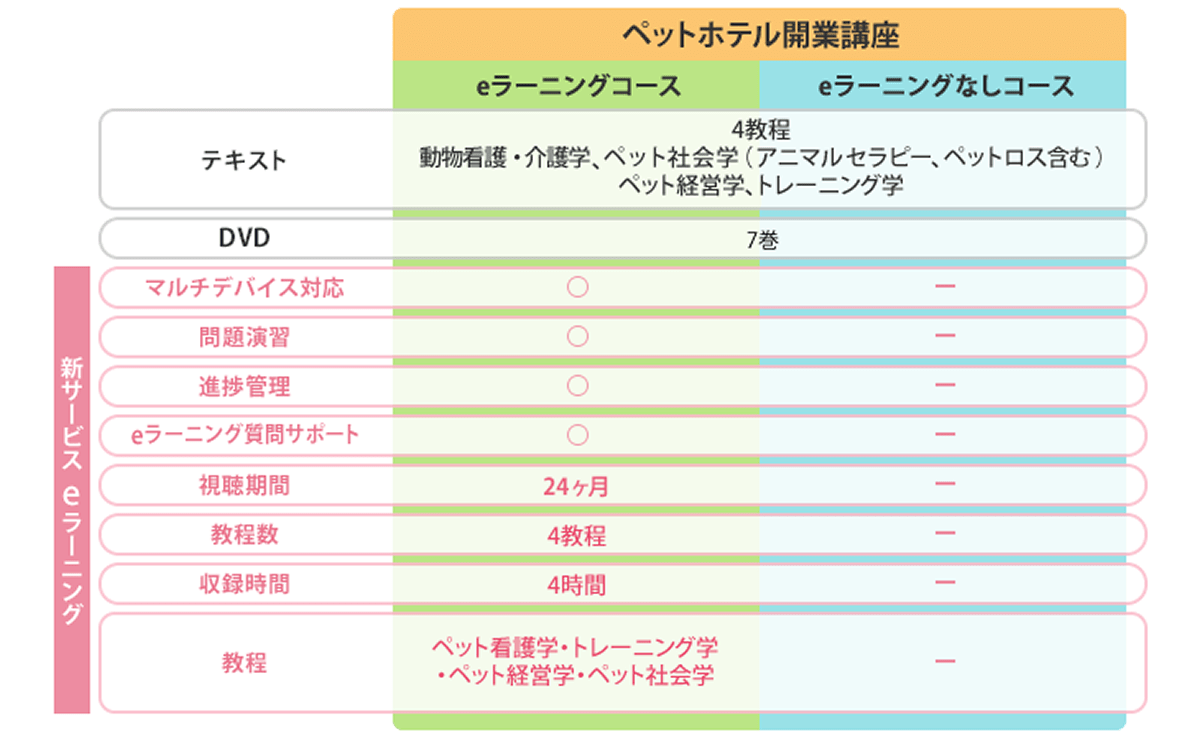 ペットホテル開業講座｜通信教育講座で資格なら「ヒューマンアカデミー