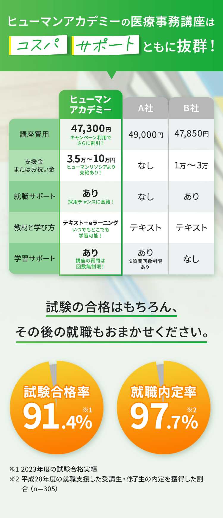 ヒューマンアカデミーの医療事務講座はコスパ・サポートともに抜群！