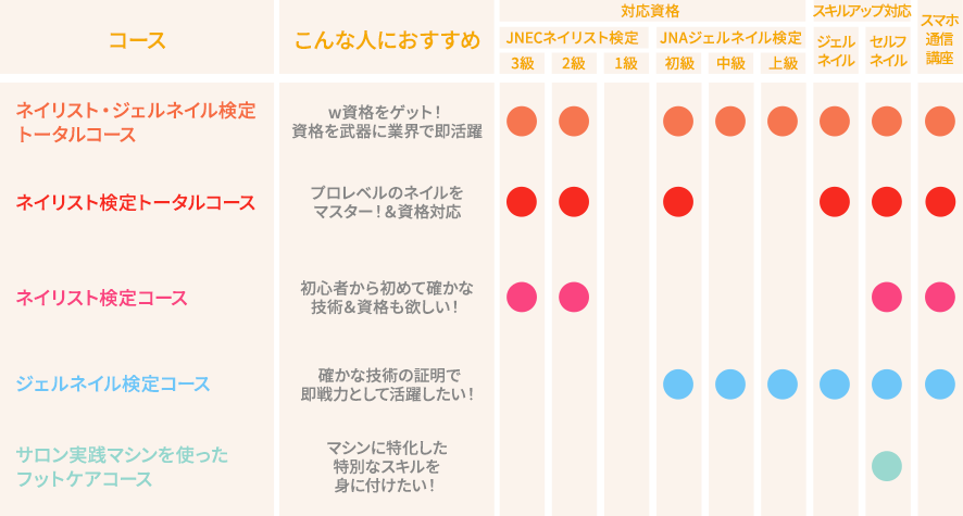 たのまな ヒューマンアカデミー ネイリスト検定3級2級1級 ジェル初級
