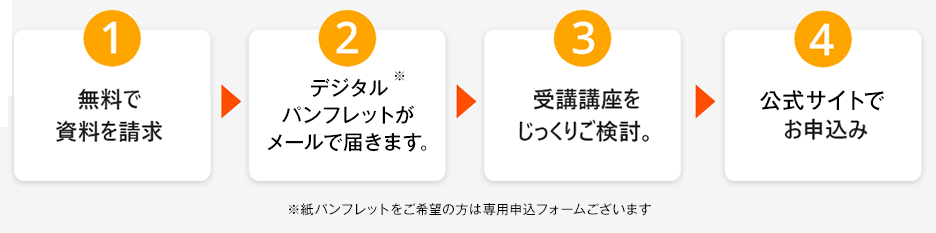 資料が届く流れの画像