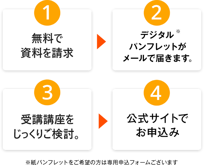 資料が届く流れの画像