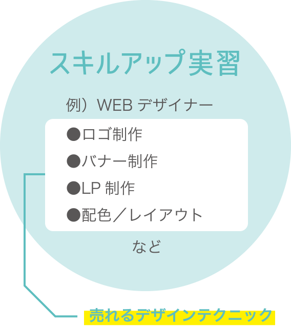 スキルアップ実習