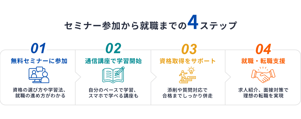 セミナー参加から就職までの4ステップ