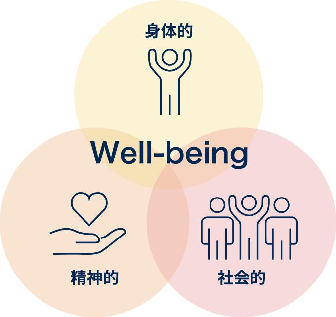 ウェルビーイングの身体的・精神的・社会的な関係を示した図